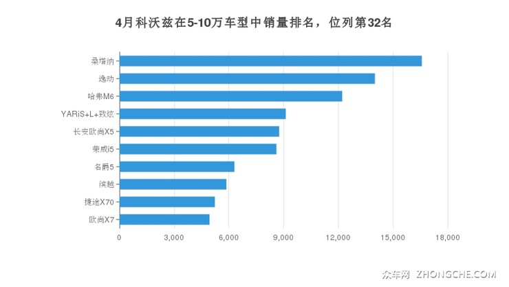 4月科沃兹在5-10万车型中销量排名，位列第32名