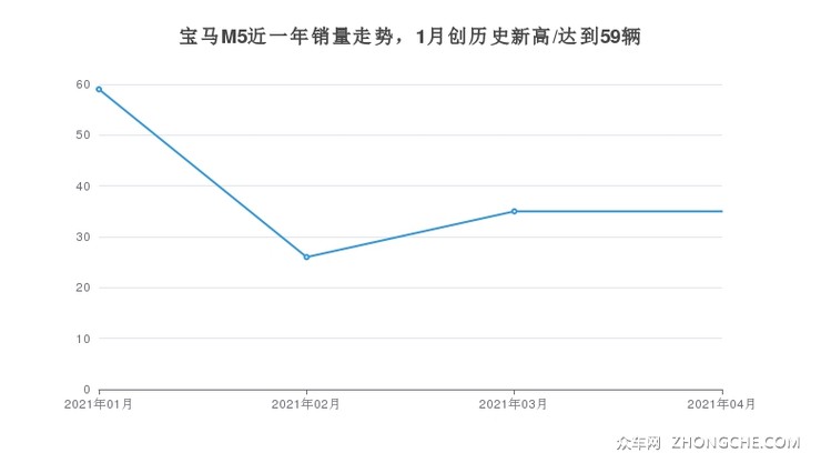 宝马M5近一年销量走势，1月创历史新高/达到59辆