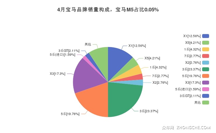 4月宝马品牌销量构成，宝马M5占比0.05%