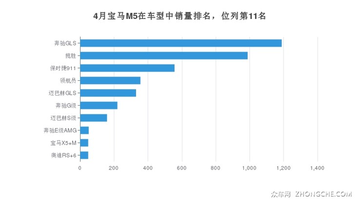 4月宝马M5在车型中销量排名，位列第11名