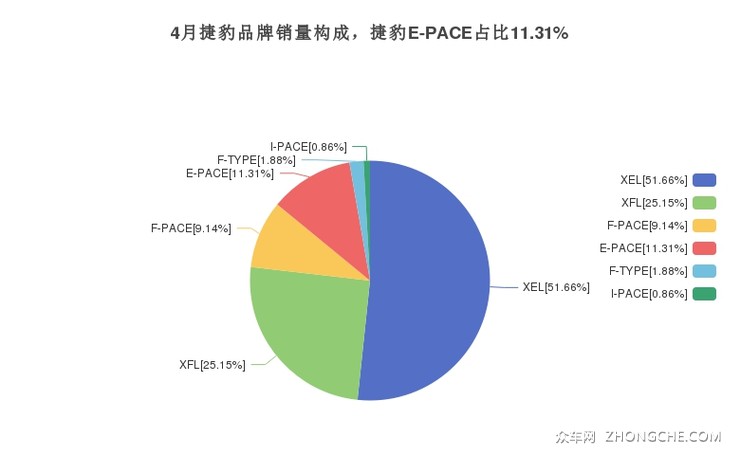 4月捷豹品牌销量构成，捷豹E-PACE占比11.31%