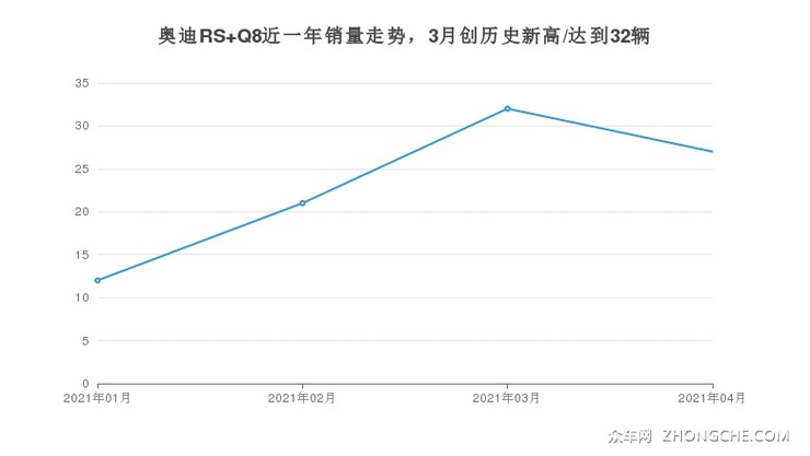 奥迪RS Q8近一年销量走势，3月创历史新高/达到32辆