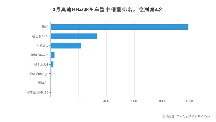 4月奥迪RS Q8在车型中销量排名，位列第4名