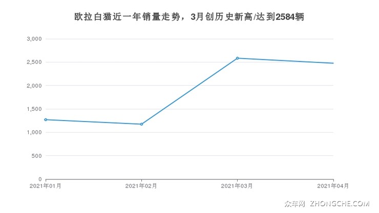 欧拉白猫近一年销量走势，3月创历史新高/达到2584辆