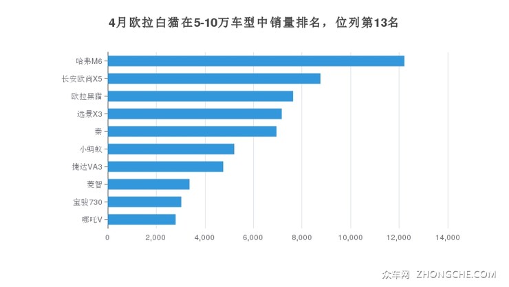 4月欧拉白猫在5-10万车型中销量排名，位列第13名