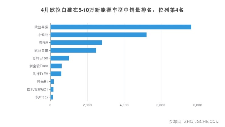 4月欧拉白猫在5-10万新能源车型中销量排名，位列第4名
