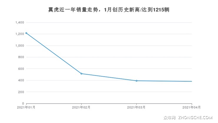 翼虎近一年销量走势，1月创历史新高/达到1215辆