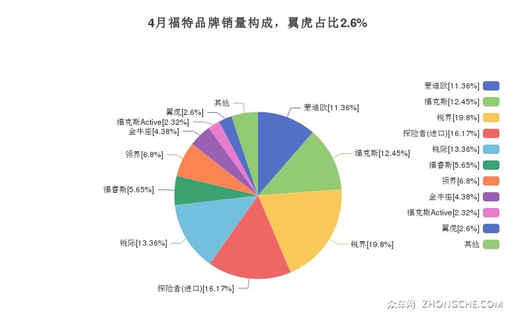4月福特品牌销量构成，翼虎占比2.6%