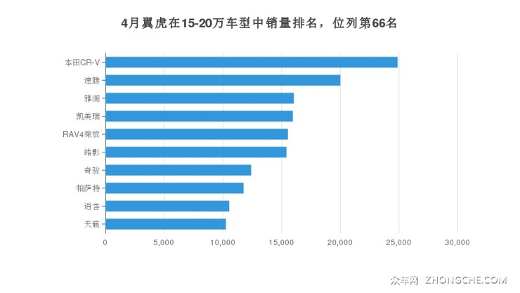 4月翼虎在15-20万车型中销量排名，位列第66名