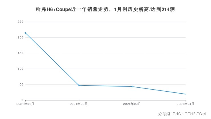 哈弗H6 Coupe近一年销量走势，1月创历史新高/达到214辆