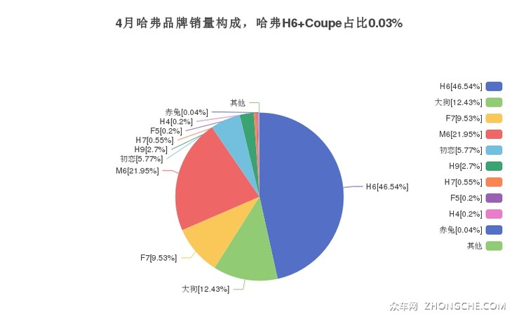 4月哈弗品牌销量构成，哈弗H6 Coupe占比0.03%