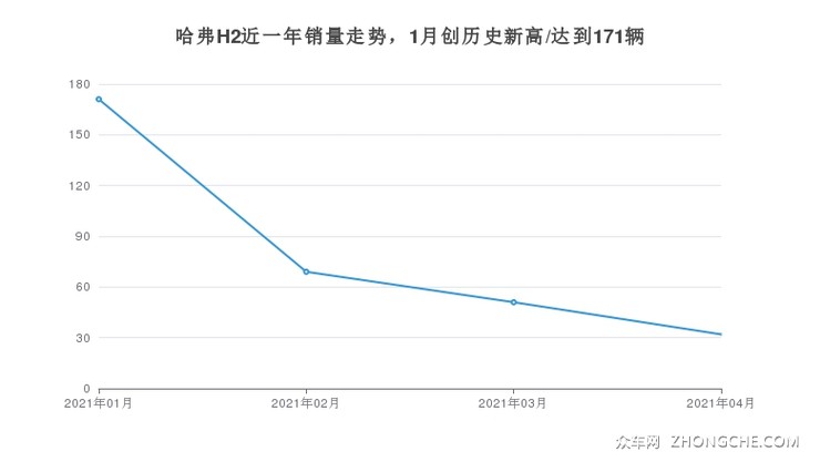 哈弗H2近一年销量走势，1月创历史新高/达到171辆