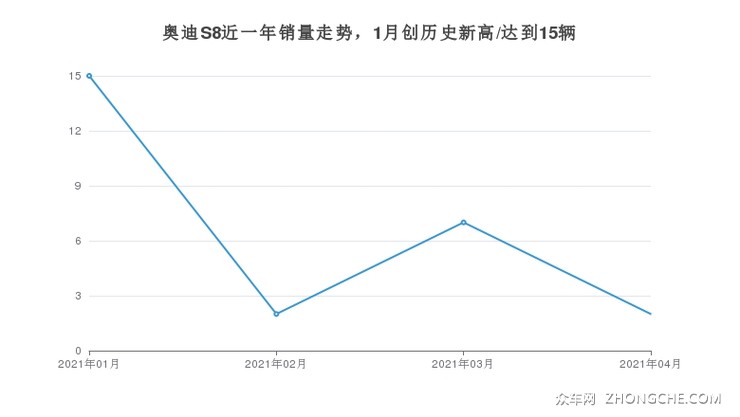 奥迪S8近一年销量走势，1月创历史新高/达到15辆