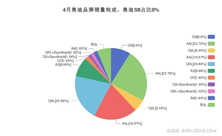 4月奥迪品牌销量构成，奥迪S8占比0%