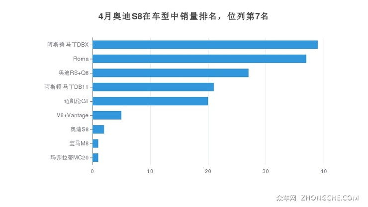 4月奥迪S8在车型中销量排名，位列第7名