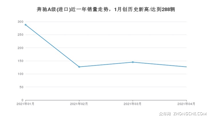 奔驰A级(进口)近一年销量走势，1月创历史新高/达到288辆