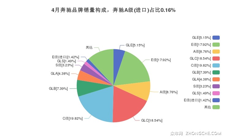 4月奔驰品牌销量构成，奔驰A级(进口)占比0.16%