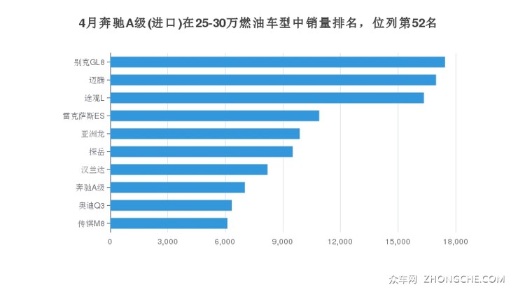 4月奔驰A级(进口)在25-30万燃油车型中销量排名，位列第52名