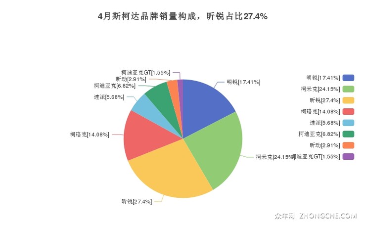4月斯柯达品牌销量构成，昕锐占比27.4%