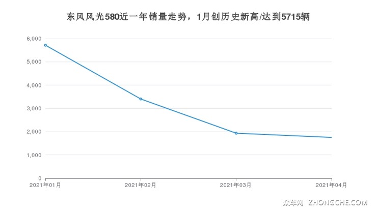 东风风光580近一年销量走势，1月创历史新高/达到5715辆