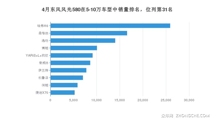 4月东风风光580在5-10万车型中销量排名，位列第31名