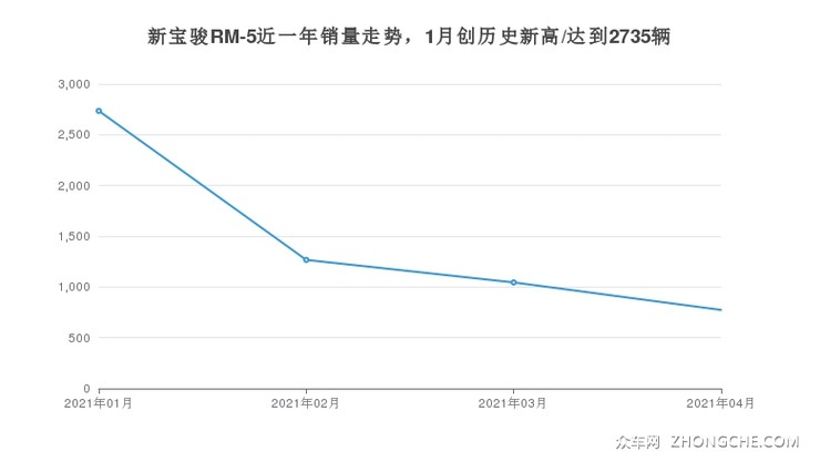 新宝骏RM-5近一年销量走势，1月创历史新高/达到2735辆