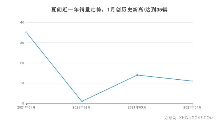 夏朗近一年销量走势，1月创历史新高/达到35辆