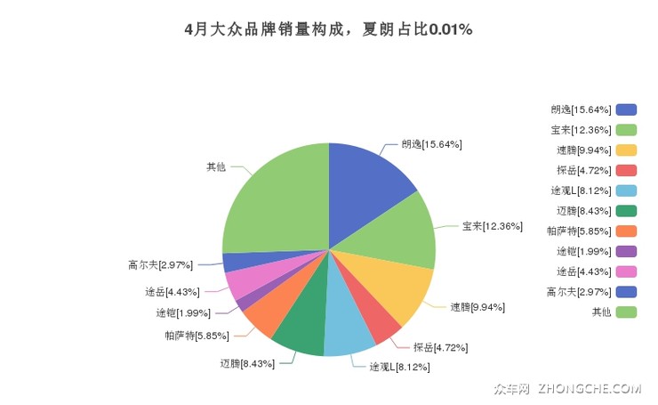 4月大众品牌销量构成，夏朗占比0.01%