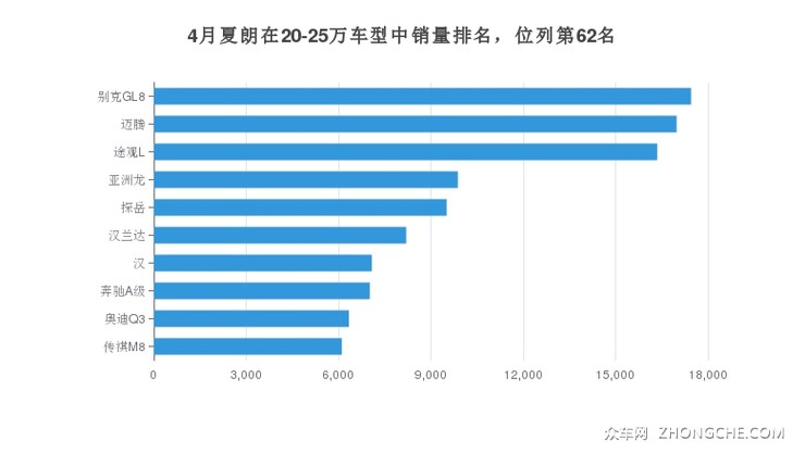 4月夏朗在20-25万车型中销量排名，位列第62名