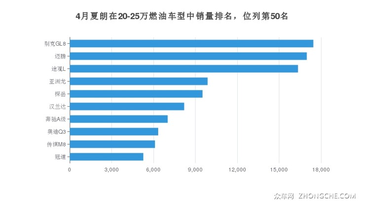 4月夏朗在20-25万燃油车型中销量排名，位列第50名