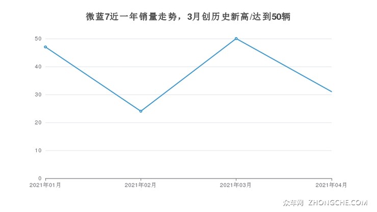 微蓝7近一年销量走势，3月创历史新高/达到50辆