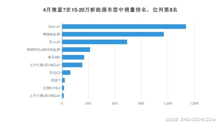 4月微蓝7在15-20万新能源车型中销量排名，位列第8名