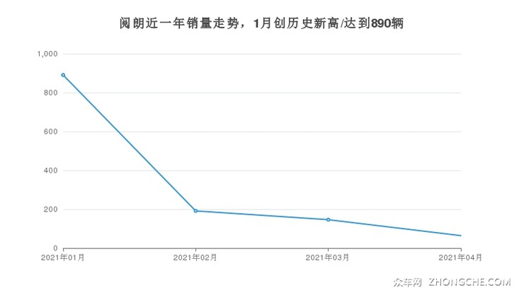 阅朗近一年销量走势，1月创历史新高/达到890辆