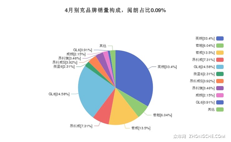 4月别克品牌销量构成，阅朗占比0.09%