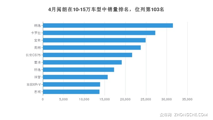 4月阅朗在10-15万车型中销量排名，位列第103名