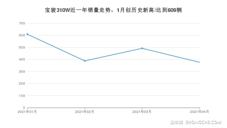 宝骏310W近一年销量走势，1月创历史新高/达到609辆