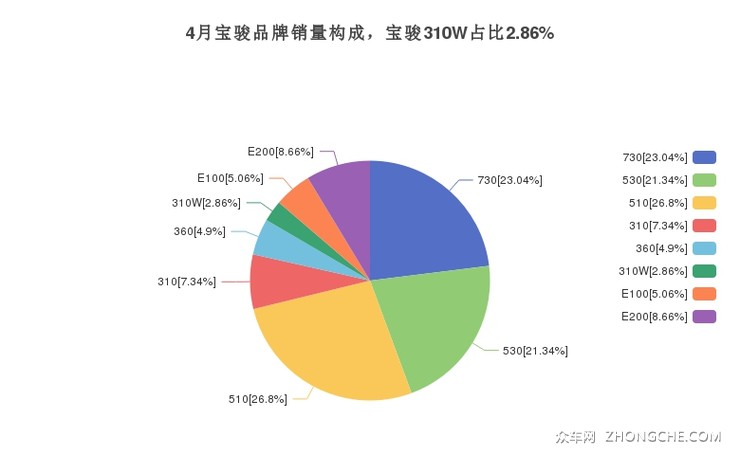 4月宝骏品牌销量构成，宝骏310W占比2.86%