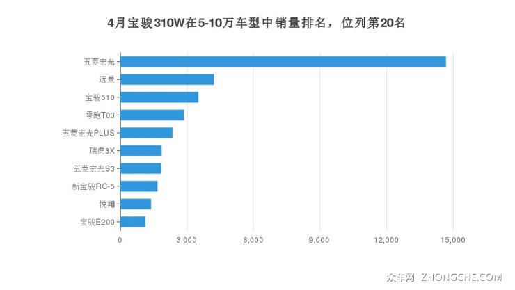 4月宝骏310W在5-10万车型中销量排名，位列第20名