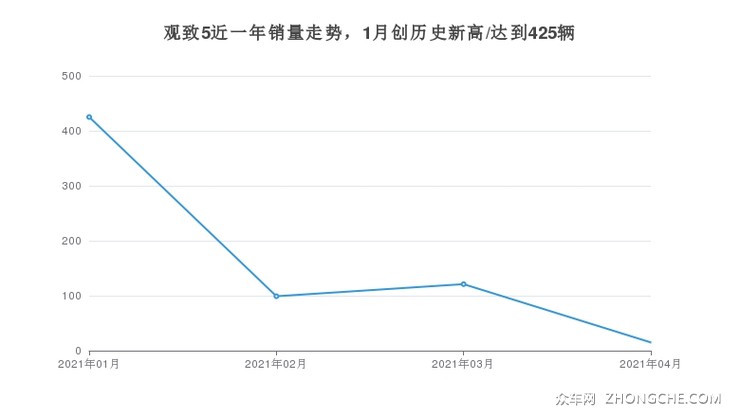 观致5近一年销量走势，1月创历史新高/达到425辆