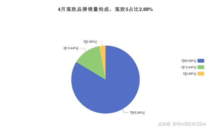 4月观致品牌销量构成，观致5占比2.88%
