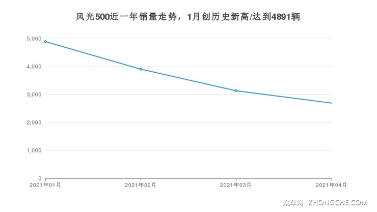 风光500近一年销量走势，1月创历史新高/达到4891辆