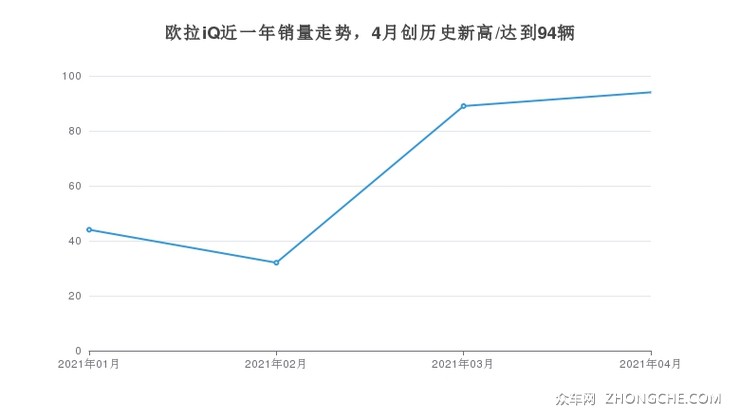 欧拉iQ近一年销量走势，4月创历史新高/达到94辆