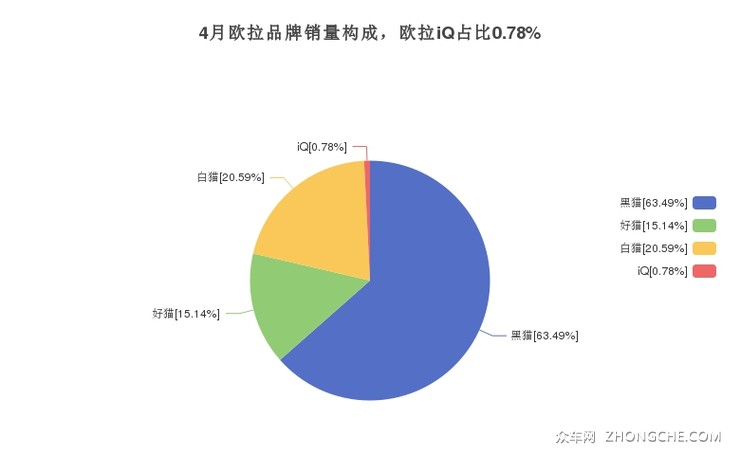 4月欧拉品牌销量构成，欧拉iQ占比0.78%