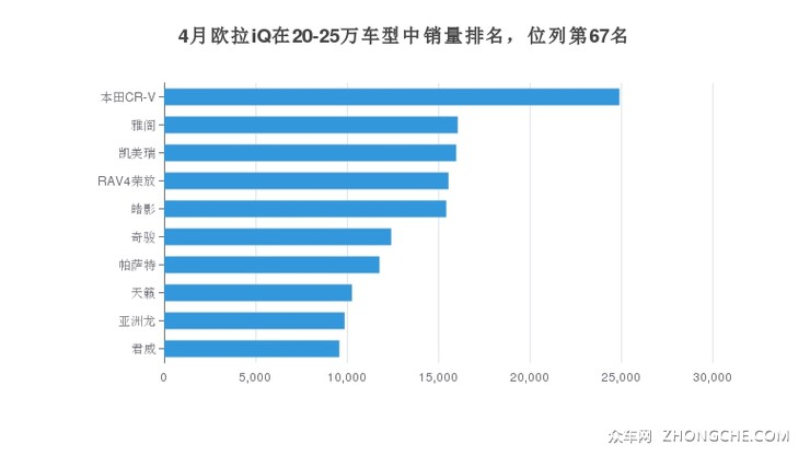 4月欧拉iQ在20-25万车型中销量排名，位列第67名
