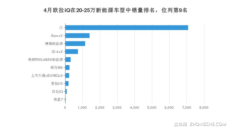 4月欧拉iQ在20-25万新能源车型中销量排名，位列第9名