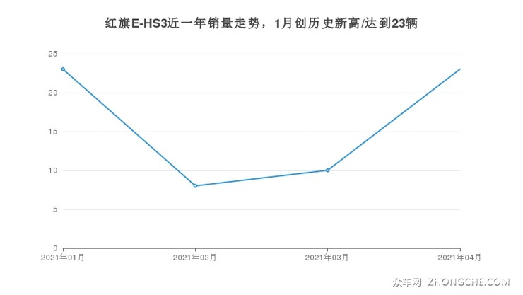 红旗E-HS3近一年销量走势，1月创历史新高/达到23辆