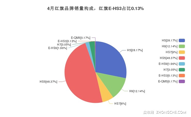 4月红旗品牌销量构成，红旗E-HS3占比0.13%
