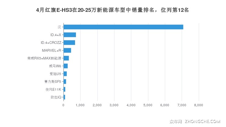 4月红旗E-HS3在20-25万新能源车型中销量排名，位列第12名