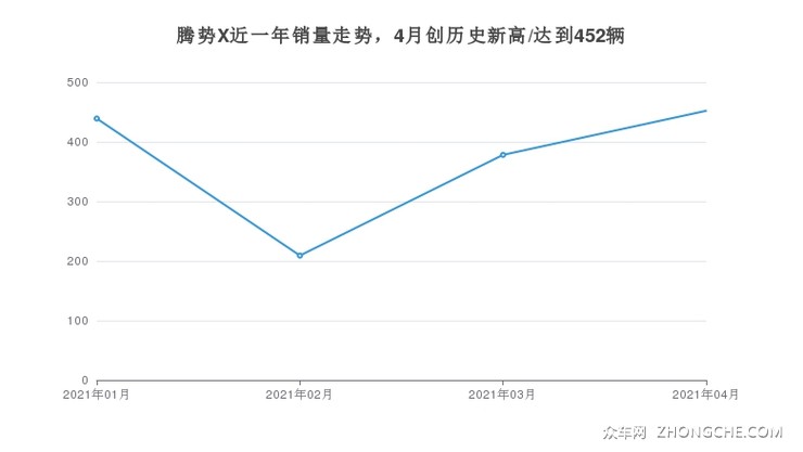 腾势X近一年销量走势，4月创历史新高/达到452辆
