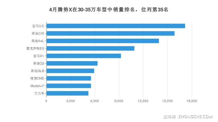 4月腾势X在30-35万车型中销量排名，位列第35名